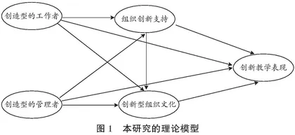 园长创造型领导对幼儿园教师创新教学表现的影响：组织创新支持和创新型组织文化的链式中介作用