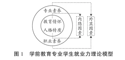高校学前教育专业学生就业力模型的构建与应用