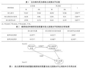 教师培训与教研活动质量对幼儿发展的影响：幼儿园课程实施质量的中介作用
