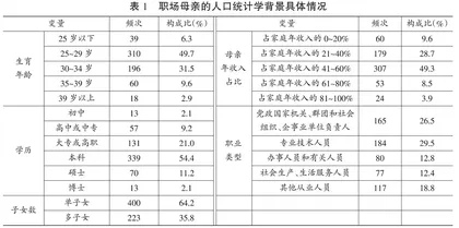 职场母亲对0～3岁婴幼儿的照护现状及其托育意愿 
