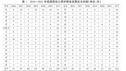 我国3岁以下婴幼儿照护服务政策的省际差异与协同策略
