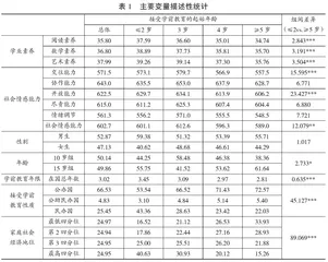 儿童接受学前教育的起始年龄与其青少年时期发展的关系