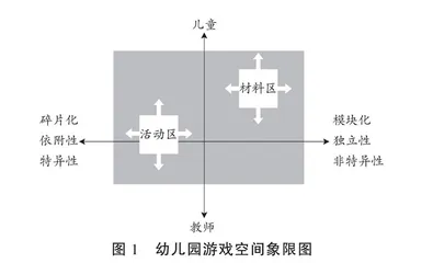 活动区与材料区：游戏空间规划的来“龙”与去“脉”