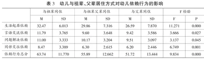 家庭居住方式在家庭教养行为对幼儿依赖行为影响中的调节作用