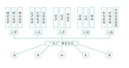 培育学校课堂文化，浸润师生幸福成长