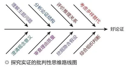 今天，我们为何亟需批判性思维教育？