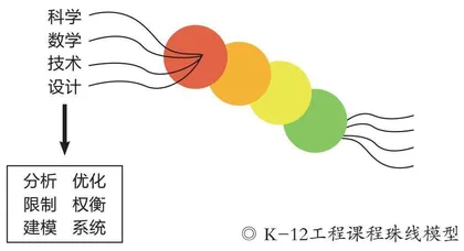 透视美国K-12工程教育体系：经验与特色