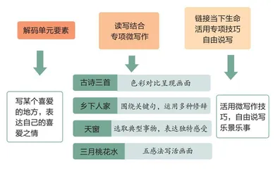 大单元背景下，如何开展单元习作一体化教学