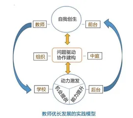 指向教师优长发展的自我创生研修模式 