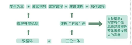 学生中心论背景下作文高阶思维培养研究 