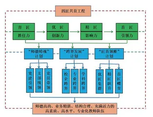 四匠共育，打造职教教师队伍建设新格局