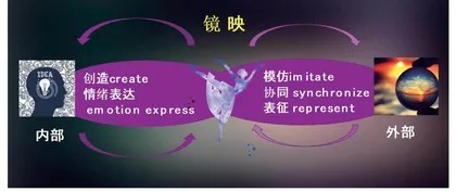 舞蹈身心镜映与身心相长