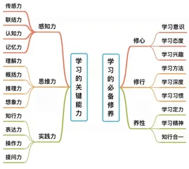 基于学生学养的高质量教育策略研究  