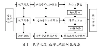 效度·效率·效能：音乐课堂“教—学—评”一体化实践路径