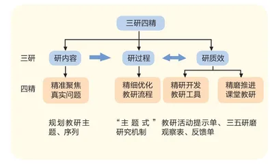 乡村小学“三研四精”校本教研模式的构建与实施
