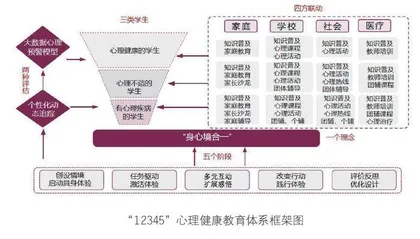 “12345”心理健康教育体系的校本探索
