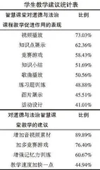教育信息化2.0背景下初中道德与法治智慧课堂教学研究