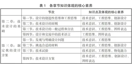 基于核心素养的通用技术大单元教学实践项目的选择与实施