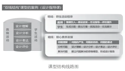 综合实践活动课程“双线结构”课型建构