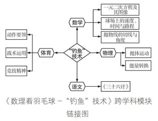 “问探讲”课堂模式下跨学科问题链的设计研究