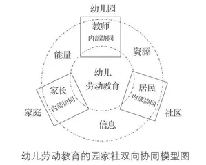 幼儿劳动教育的园家社双向协同机制与路径探索