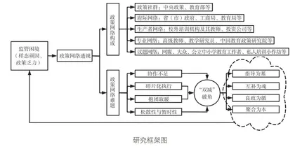 “双减”破解校外培训监管困境的政策网络机理