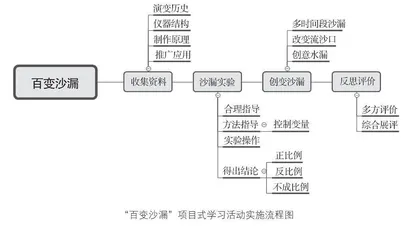 项目式学习，让教学变革悄然发生