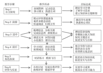 基于CLIL的中学航空英语校本课程开发与实施