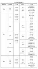 基于TOTE教学评一体化的课堂评价连续体实施策略