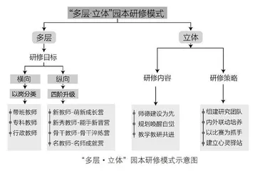 “多层·立体”园本研修模式的建构与实践