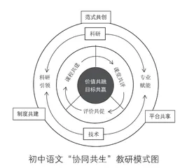 集团化办学背景下初中语文“协同共生”教研模式的构建与实践