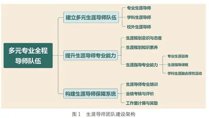 “三三三”模式下生涯导师制的实践探索  