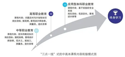 “三点一线”式的职业院校专业衔接策略
