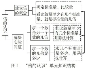 结构化视角下的小学数学教与学  