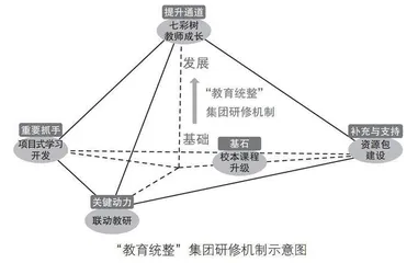 “教育统整”集团研修机制的探索与实践 