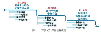 青年班主任团队“三阶式”螺旋培养的行动研究策略 