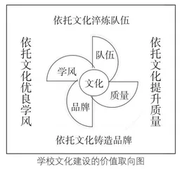 学校品牌创建的“四位一体”路径