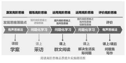 有声思维法：促学生阅读高阶思维品质提升 