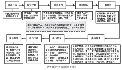 指向高阶思维的初中物理项目式学习实践探究