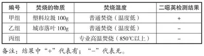 初中生物学实验探究题命题的设问技术