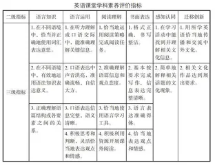 基于学科核心素养的初中英语课堂多元评价实践0