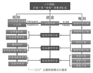 以“一一三六”主题研修促进好教师涌现 