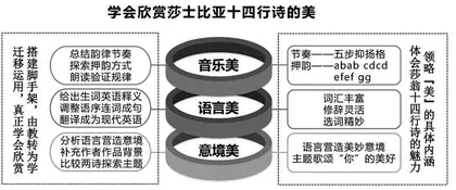 莎士比亚十四行诗作为英语诗歌教学拓展的探索