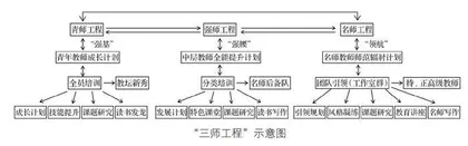 “三师工程”:架起教师成长“立交桥” 