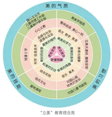 基于立美教育理念的实践育人