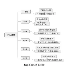 依托本土资源开发 STEM 教育课程的实践研究