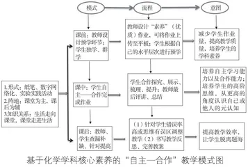基于化学学科核心素养的“自主—合作”教学模式研究