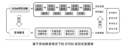 基于劳动教育的 STEM 项目式学习实施策略 