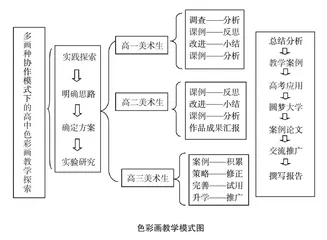 多画种协作模式下的高中色彩画教学探索