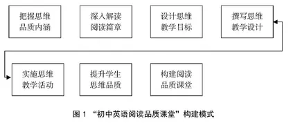例谈初中英语阅读品质课堂构建
